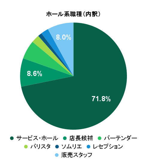 2026年4月の応募実績におけるホール系職種別グラフ