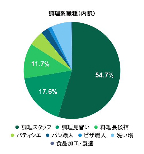 2026年4月の応募実績における調理系職種別グラフ