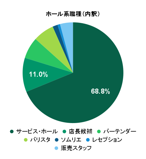 2026年4月の応募実績におけるホール系職種別グラフ
