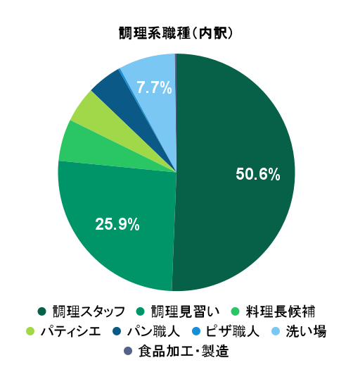 2026年4月の応募実績における調理系職種別グラフ