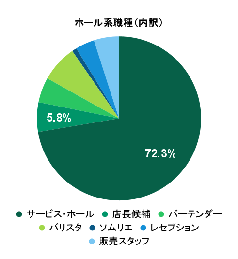 2026年4月の応募実績におけるホール系職種別グラフ