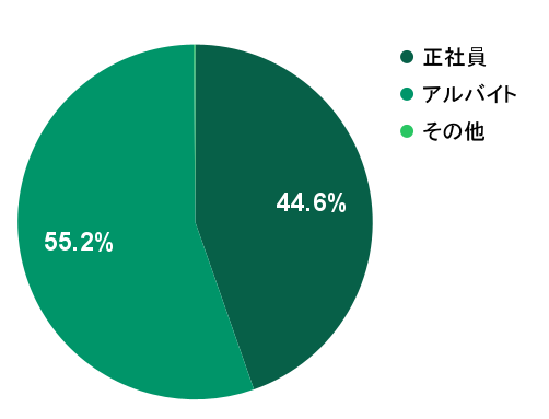 2026年4月の応募実績における雇用形態別グラフ：正社員が44.6%、アルバイトが55.2%を占める