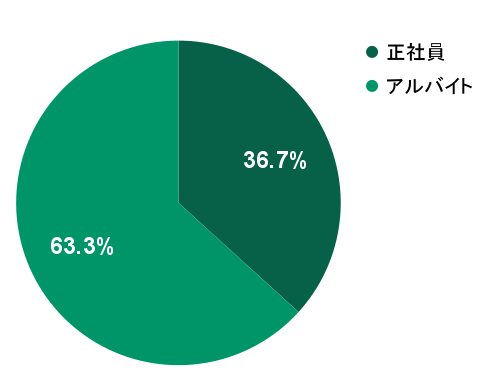 2026年4月の応募実績における雇用形態別グラフ：正社員が36.7%、アルバイトが63.3%を占める