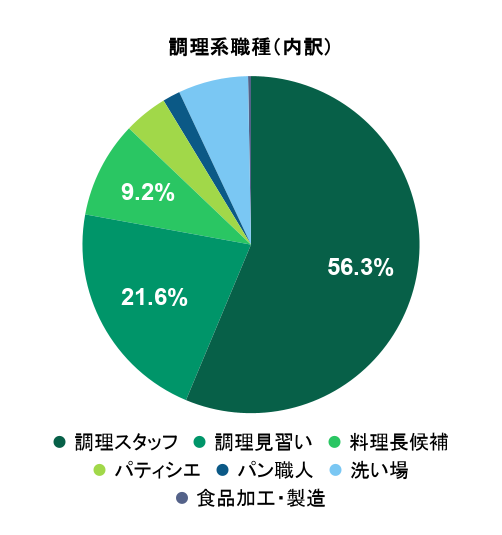 2026年5月の応募実績における調理系職種別グラフ