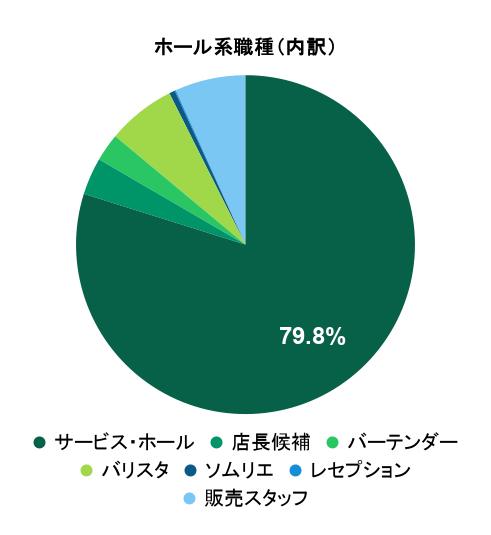 2026年5月の応募実績におけるホール系職種別グラフ