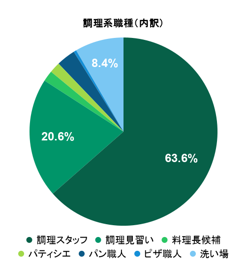 2026年5月の応募実績における調理系職種別グラフ