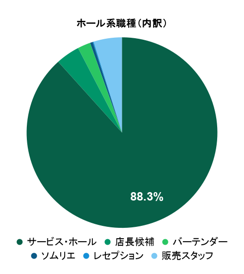 2026年5月の応募実績におけるホール系職種別グラフ