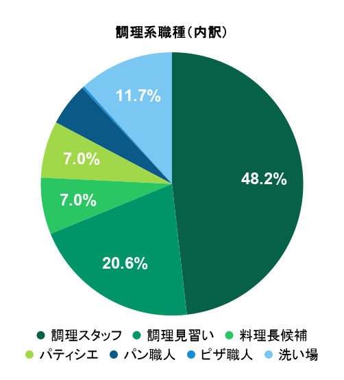 2026年5月の応募実績における調理系職種別グラフ
