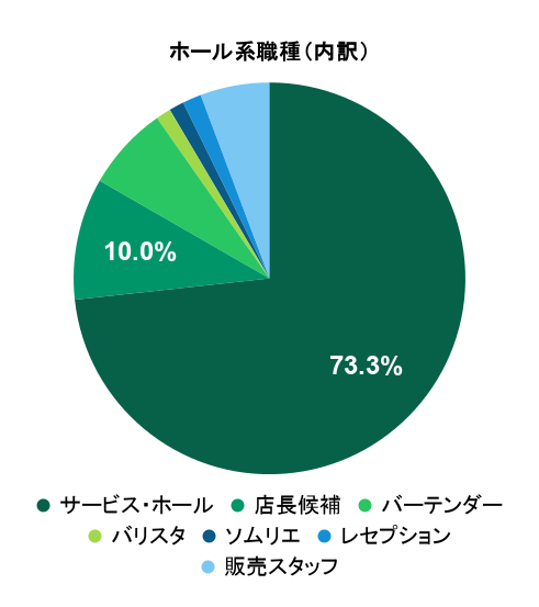 2026年5月の応募実績におけるホール系職種別グラフ