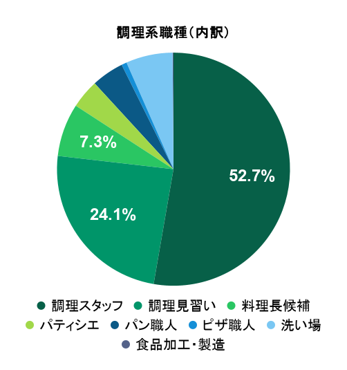 2026年5月の応募実績における調理系職種別グラフ