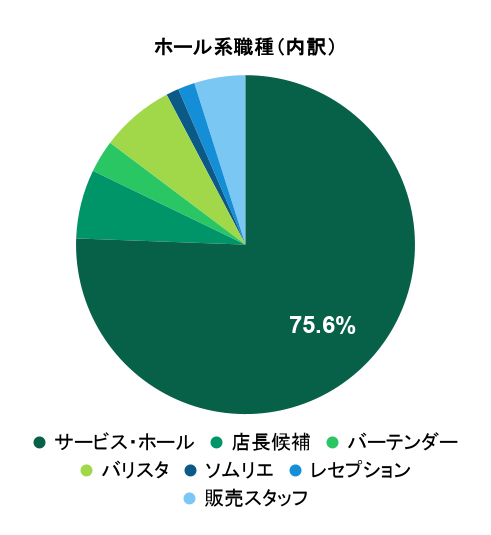 2026年5月の応募実績におけるホール系職種別グラフ