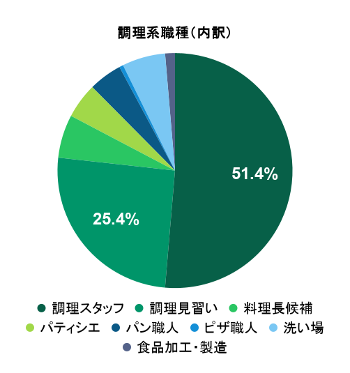 2026年6月の応募実績における調理系職種別グラフ