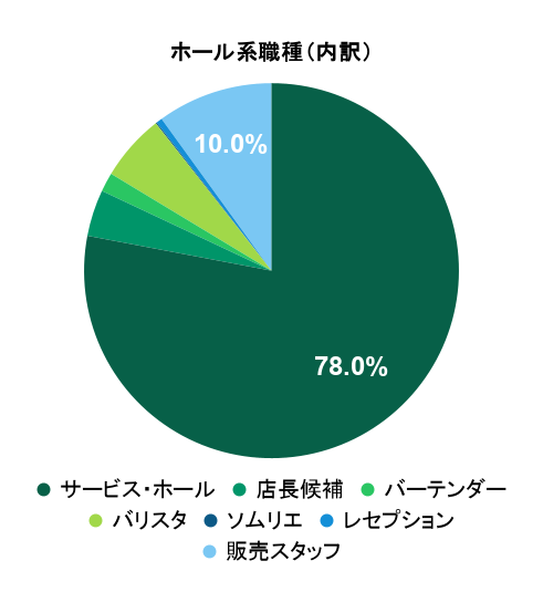 2026年6月の応募実績におけるホール系職種別グラフ