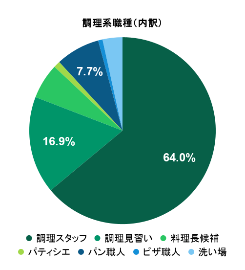 2026年6月の応募実績における調理系職種別グラフ