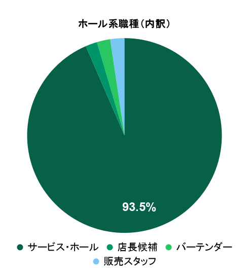 2026年6月の応募実績におけるホール系職種別グラフ