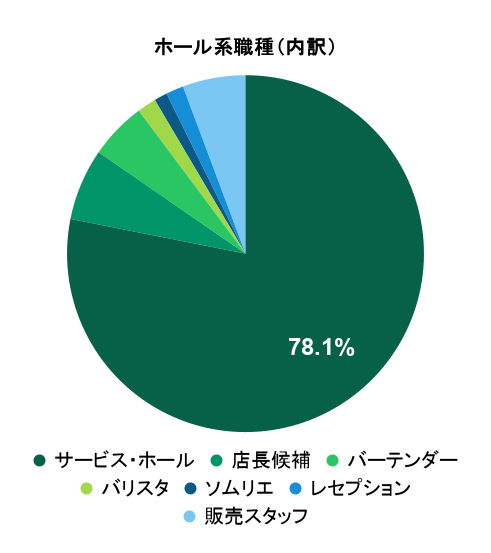 2026年6月の応募実績におけるホール系職種別グラフ