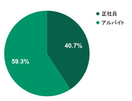 2026年6月の応募実績における雇用形態別グラフ：正社員が40.7%、アルバイトが59.3%を占める