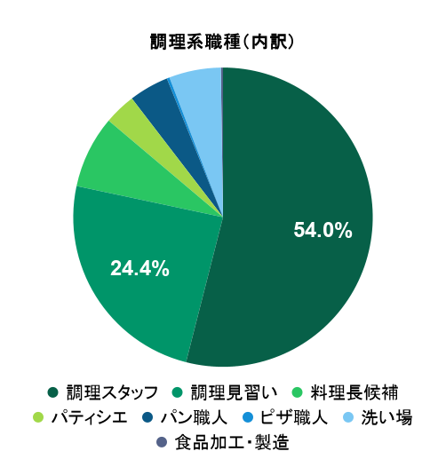 2026年6月の応募実績における調理系職種別グラフ