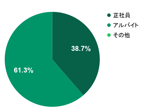2026年6月の応募実績における雇用形態別グラフ：正社員が38.7%、アルバイトが61.3%を占める