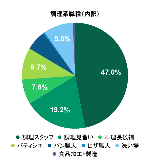 2026年7月の応募実績における調理系職種別グラフ