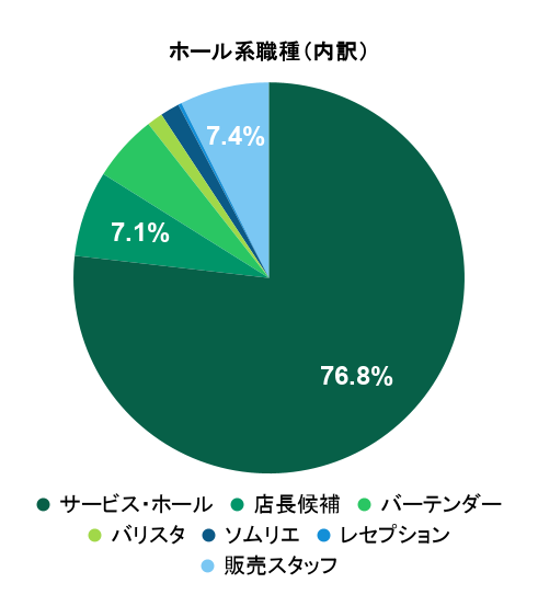 2026年7月の応募実績におけるホール系職種別グラフ