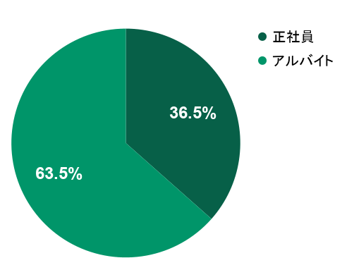 2026年7月の応募実績における雇用形態別グラフ：正社員が36.5%、アルバイトが63.5%を占める