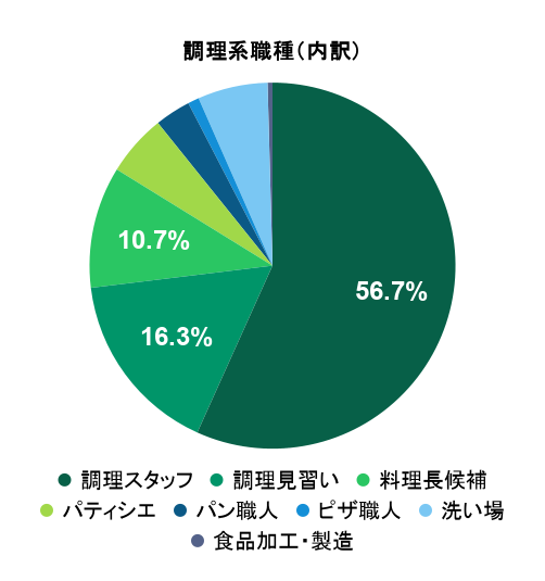 2026年7月の応募実績における調理系職種別グラフ