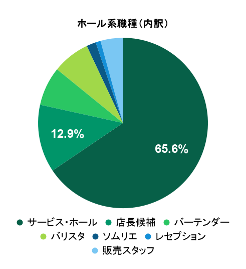 2026年7月の応募実績におけるホール系職種別グラフ