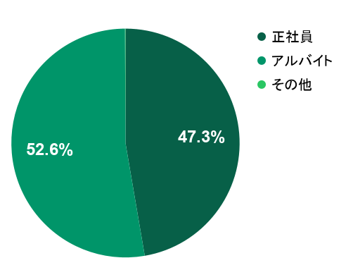 2026年7月の応募実績における雇用形態別グラフ：正社員が47.3%、アルバイトが52.6%を占める