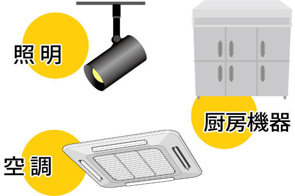 【最新設備の導入が可能！】設置費・廃棄費も含めて、初期コストは一切かからず、最新の機器や設備を手軽に導入できます。